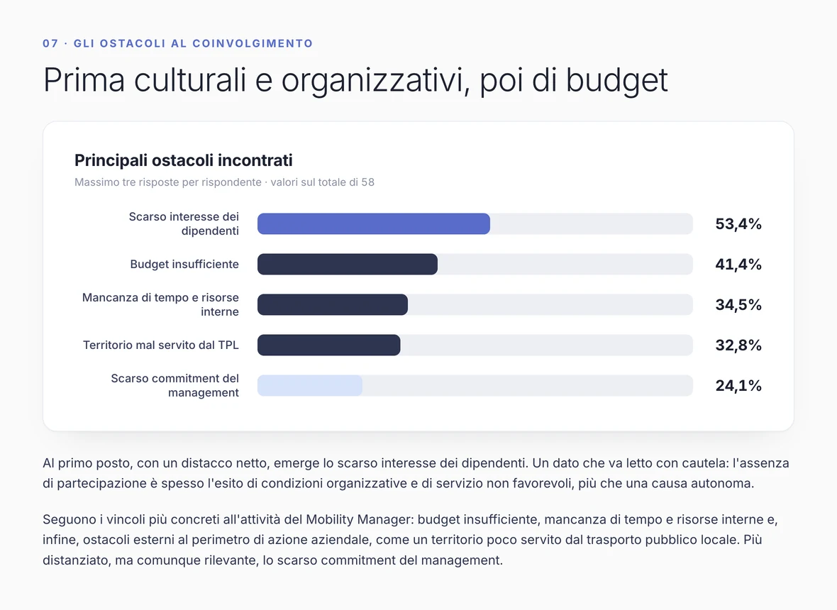 Anteprima del whitepaper — grafico dei principali ostacoli al coinvolgimento dei dipendenti